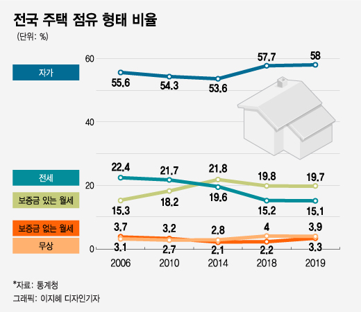 무이자 전세금으로 갭투자 "집주인 보증금 못쓰게 막아야"