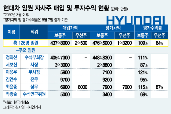 현대차 임원들 올 여름 '신바람' 난 이유
