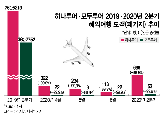 "석달간 해외패키지 달랑 53명" 여행업계 실적에 또 충격