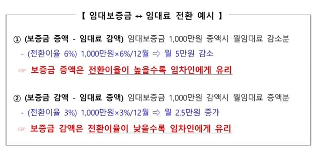 임대보증금 전환이율 예시. /자료=LH