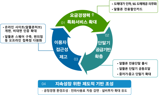 싼데 안 팔리는 알뜰폰…더 알뜰·간편하게 확 바꿨다