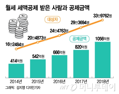 월세시대 막을 수 없다면…"돌려 받을 수 있는 월세 만들자"