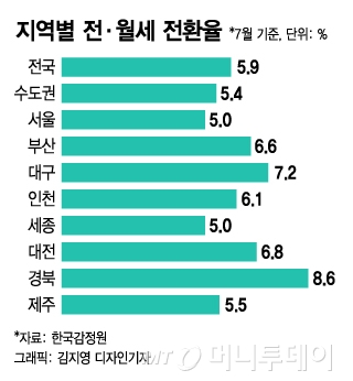 월세시대 막을 수 없다면…"돌려 받을 수 있는 월세 만들자"