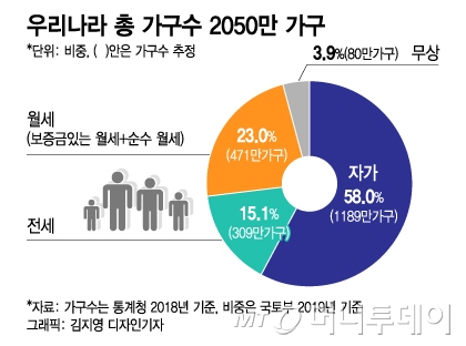 주담대 안바꾸면 '월세→내집마련' 절대 못한다