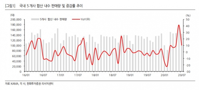 /자료=한화투자증권