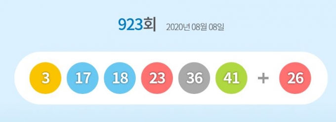923회 로또 1등'3,17,18,23,36,41'…보너스 '26'