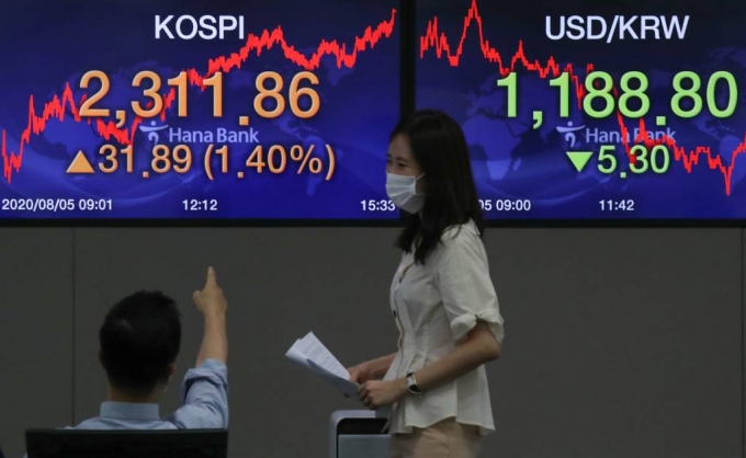 코스피 지수가 1년 10개월 만에 2,300선을 돌파한 지난 5일 서울 중구 하나은행 딜링룸 전광판에 전 거래일 대비 31.89포인트(1.40%) 오른 2,311.86을 나타내고 있다. /사진=이기범 기자