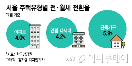 세입자들의 한탄 "월세는 사라지는 돈, 전세는 내 돈"