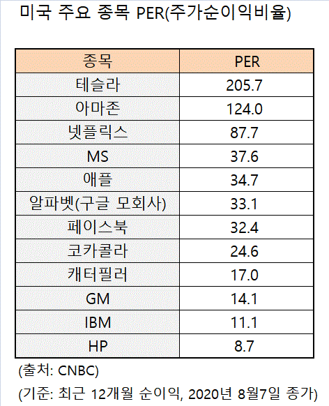 시총이 年 순이익의 100배?…저 세상 주식, 사도 될까