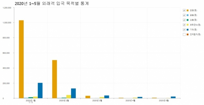 2020년 1~5월 방한 외국인 관광객 입국 목적별 통계. 관광 목적이 크게 줄어들었다. /표=한국관광공사