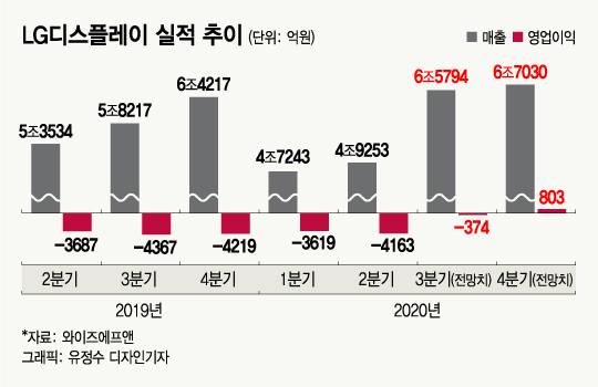 6분기 연속적자 LGD…아이폰12 딛고 연내 흑자전환?