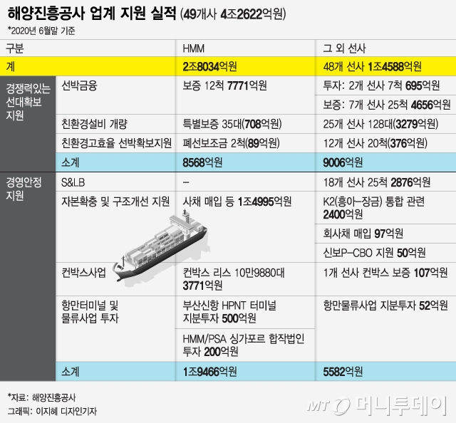 "쳐다보지도 말라"던 해운투자, 물꼬 트였다