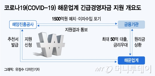 "쳐다보지도 말라"던 해운투자, 물꼬 트였다
