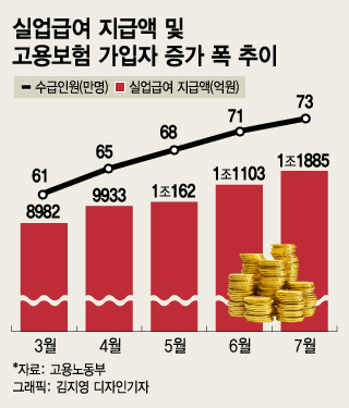 지난달 실업급여 지급액 또 최대…'청년'들은 웁니다