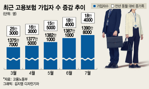 지난달 실업급여 지급액 또 최대…'청년'들은 웁니다