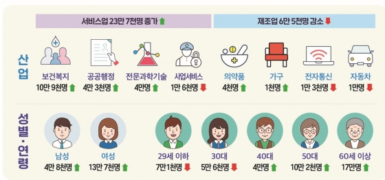 7월 고용보험 가입자 현황./사진제공=고용노동부