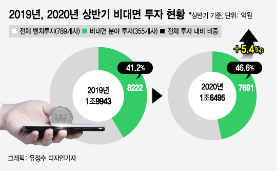 안봐도 눈에 선한 성장성 '비대면 스타트업' 투자붐