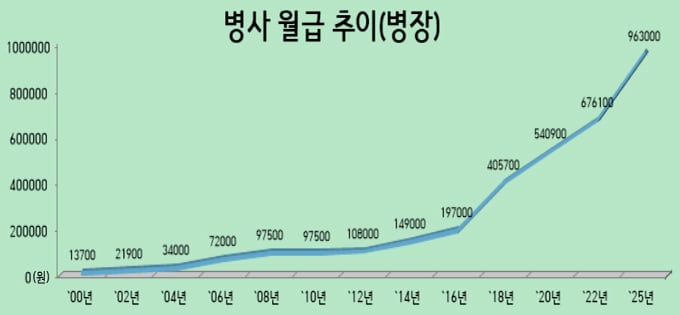 군대 많이 좋아졌네…병장 월급, 1만3700원→96만원 - 머니투데이