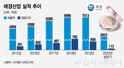 "마스크에 다 묻네"…대박났던 '견미리 팩트' 코로나에 흔들