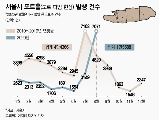 발 밑이 위험해 폭우에 8월 서울 포트홀만 7000개 머니투데이