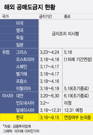 공매도 금지냐 재개냐…'국민청원만 3000개' 청와대에 쏠린 눈