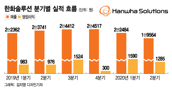 김동관 부사장의 승부수…한화솔루션 또 깜짝실적 "성장성 재확인"