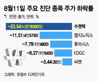 수젠텍 보니 진단株 끝물? "진짜 승부는 이제부터"