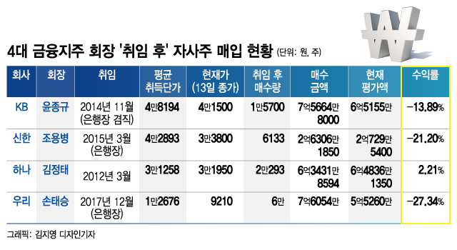 4대금융 회장님들 자사주 투자성적은? 1등 빼고 다 마이너스