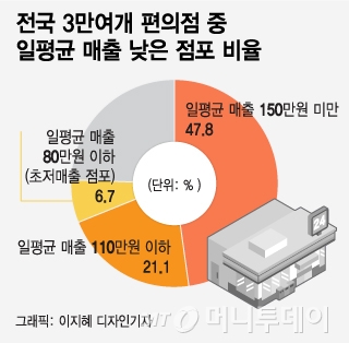 지금 편의점 열면 한달에 얼마나 손에 쥘까