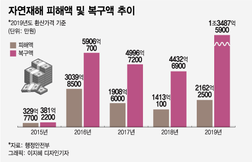 올해 이상 기후로 사망자 54% 늘었다