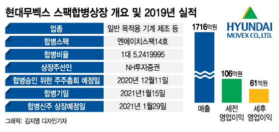 현정은의 현대무벡스, 中企 맞춤형 스팩합병상장 고른 이유 