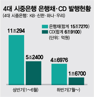 너도나도 대출 받더니…"은행에 돈이 없어요"