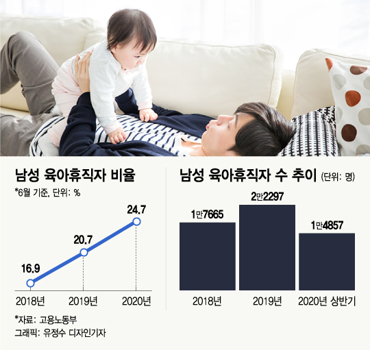 육아휴직 4명 중 1명은 아빠..1년새 34% 늘었다