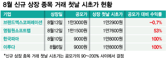1억원 증거금 내고 13주…'따상' 해도 개미가 손에 쥐는 돈은…
