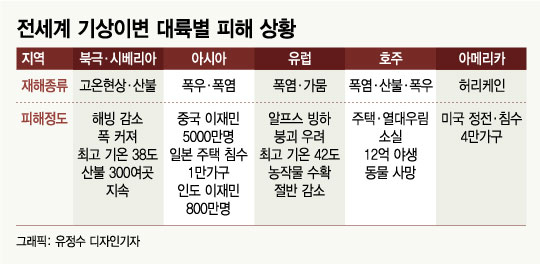 대홍수·폭염·슈퍼태풍…지구의 복수가 시작됐다