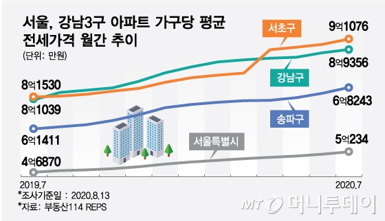 올해 서울 아파트 전세 비중 다시 늘어