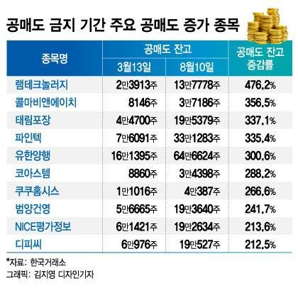 공매도 금지인데 이 종목들은 공매도 늘었다, 개미들 불만