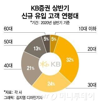 모바일 주문도 '척척'…주식판 뛰어든 '실버개미'