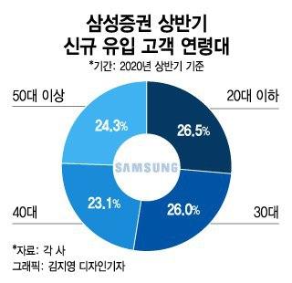 모바일 주문도 '척척'…주식판 뛰어든 '실버개미'