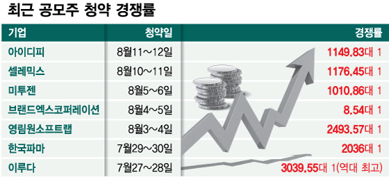 공모주는 로또? 개미가 몰빵한 1억, '따상'해봤자…