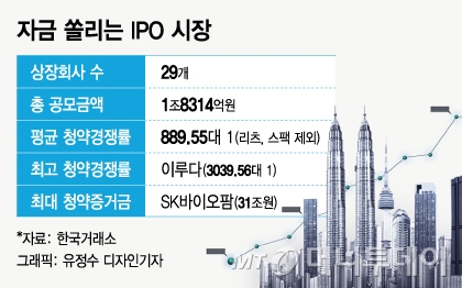 '대박 공모주' 또 온다고? "이번엔 영혼까지 끌어모을 것"