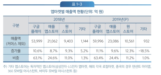 한국모바일산업연합회(MOIBA)가 지난 3월 발간한 '2019 모바일콘텐츠산업 현황 실태조사' 자료집 중 국내 앱마켓별 매출 현황 자료. /사진=한국모바일산업연합회