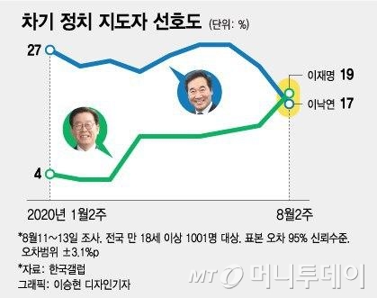 지지율 1위 이재명 "국민 거스르는 정치인은 깨진다"