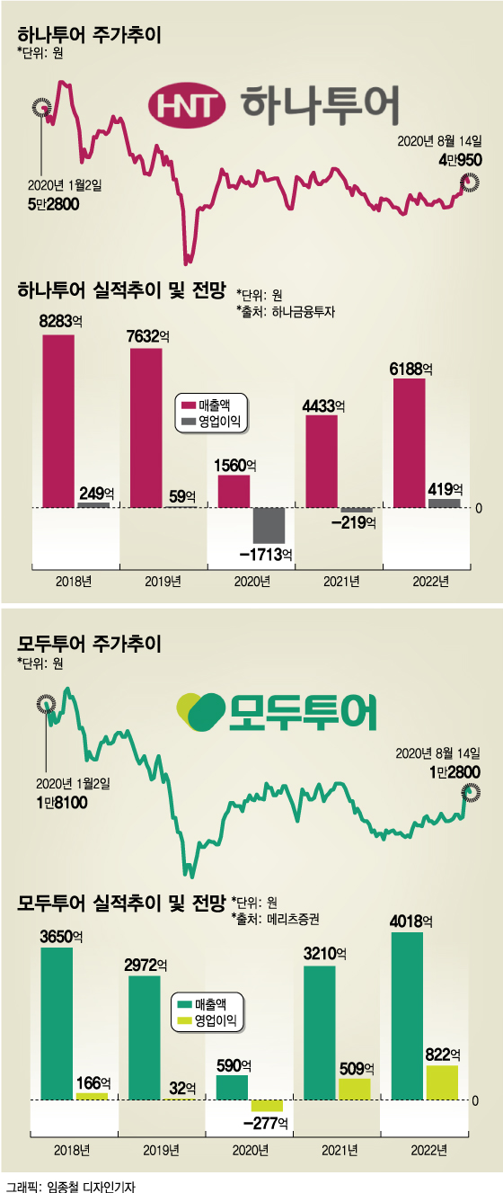 직격탄 맞은 여행업…'모두'가 살까, '하나'만 살까