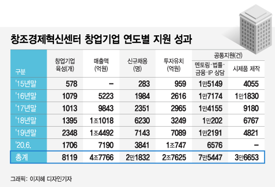혁신센터 거쳐간 8000여개 기업 2.2만개 일자리 만들었다
