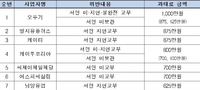 대리점법 위반 사업자별 과태료 부과 내역/사진=공정거래위원회