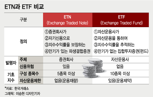 원유개미 떠난 자리…ETN, 새로 날아오를까