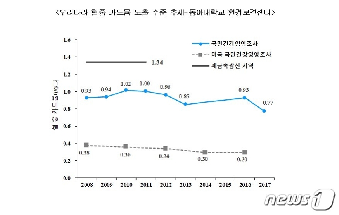 폐금속광산 지역 주민 카드뮴 노출, 일반지역 보다 높아 폐금속광산 지역 주민 카드뮴 노출, 일반지역 보다 높아