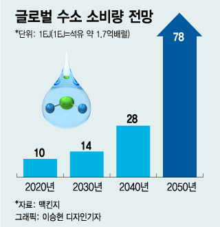 수소모빌리티, '그린 연합군' 짜였다