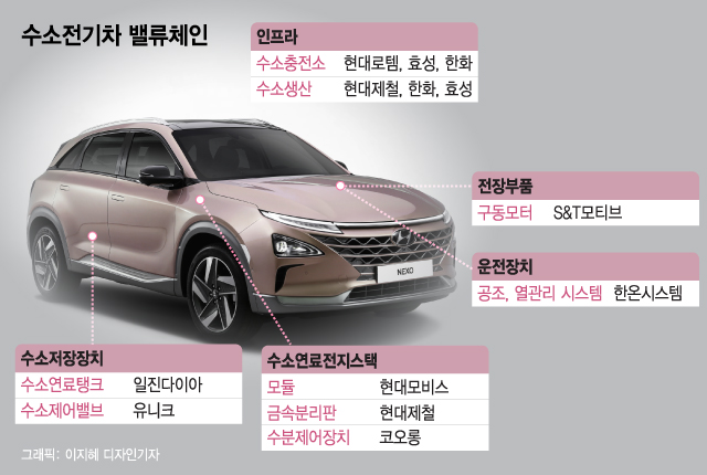 수소모빌리티, '그린 연합군' 짜였다
